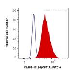 CPT1A Antibody in Flow Cytometry (Flow)