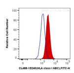 HLA class I ABC Antibody in Flow Cytometry (Flow)