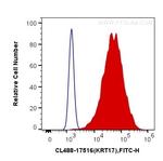 Cytokeratin 17 Antibody in Flow Cytometry (Flow)
