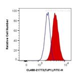 ZO-1 Antibody in Flow Cytometry (Flow)