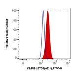 AZI1 Antibody in Flow Cytometry (Flow)