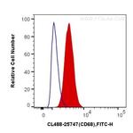CD68 Antibody in Flow Cytometry (Flow)
