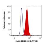 CDK3 Antibody in Flow Cytometry (Flow)