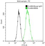 ACE2 Antibody in Flow Cytometry (Flow)