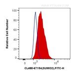 SUMO2/3 Antibody in Flow Cytometry (Flow)