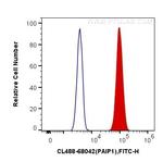 PAIP1 Antibody in Flow Cytometry (Flow)