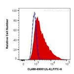 IL-6 Antibody in Flow Cytometry (Flow)