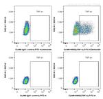 TNF Alpha Antibody in Flow Cytometry (Flow)