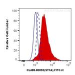 Phospho-MST1/MST2 (Thr183, Thr180) Antibody in Flow Cytometry (Flow)