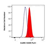 PLK1 Antibody in Flow Cytometry (Flow)