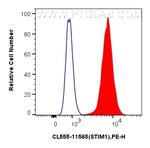 STIM1 Antibody in Flow Cytometry (Flow)