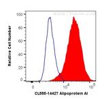 Apolipoprotein AI Antibody in Flow Cytometry (Flow)