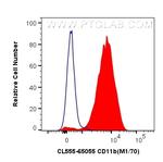 CD11b Antibody in Flow Cytometry (Flow)