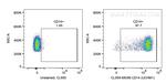 CD14 Antibody in Flow Cytometry (Flow)