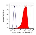 CD44 Antibody in Flow Cytometry (Flow)
