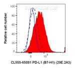 PD-L1 (B7-H1) Antibody in Flow Cytometry (Flow)