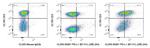 PD-L1 (B7-H1) Antibody in Flow Cytometry (Flow)