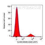 CD20 Antibody in Flow Cytometry (Flow)
