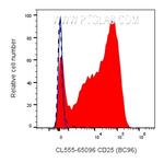 CD25 Antibody in Flow Cytometry (Flow)