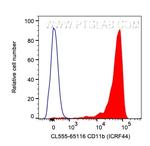 CD11b Antibody in Flow Cytometry (Flow)