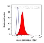 CD86 Antibody in Flow Cytometry (Flow)