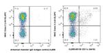 CD11c Antibody in Flow Cytometry (Flow)
