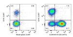 CD3 Antibody in Flow Cytometry (Flow)