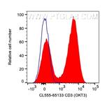 CD3 Antibody in Flow Cytometry (Flow)