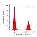 CD4 Antibody in Flow Cytometry (Flow)