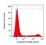 CD8a Antibody in Flow Cytometry (Flow)