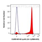 Ly-6G/Ly-6C (Gr-1) Antibody in Flow Cytometry (Flow)