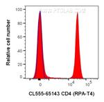 CD4 Antibody in Flow Cytometry (Flow)