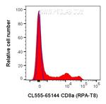 CD8a Antibody in Flow Cytometry (Flow)