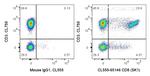 CD8 Antibody in Flow Cytometry (Flow)