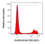 CD8 Antibody in Flow Cytometry (Flow)