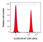 CD4 Antibody in Flow Cytometry (Flow)