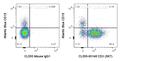 CD3 Antibody in Flow Cytometry (Flow)