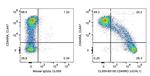 CD45RO Antibody in Flow Cytometry (Flow)