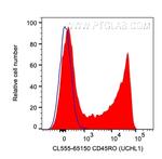 CD45RO Antibody in Flow Cytometry (Flow)
