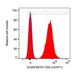 CD3 Antibody in Flow Cytometry (Flow)