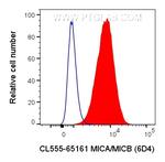 MICA/MICB Antibody in Flow Cytometry (Flow)
