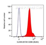CD86 Antibody in Flow Cytometry (Flow)