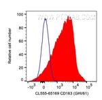 CD163 Antibody in Flow Cytometry (Flow)
