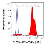 CD41a Antibody in Flow Cytometry (Flow)