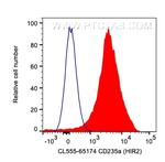 CD235a Antibody in Flow Cytometry (Flow)