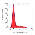 CD1c Antibody in Flow Cytometry (Flow)
