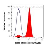 CD41 Antibody in Flow Cytometry (Flow)