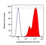 CD18 Antibody in Flow Cytometry (Flow)