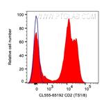 CD2 Antibody in Flow Cytometry (Flow)