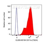 CD11a Antibody in Flow Cytometry (Flow)